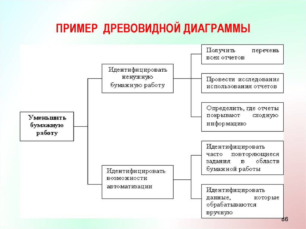 Древовидная диаграмма используется для