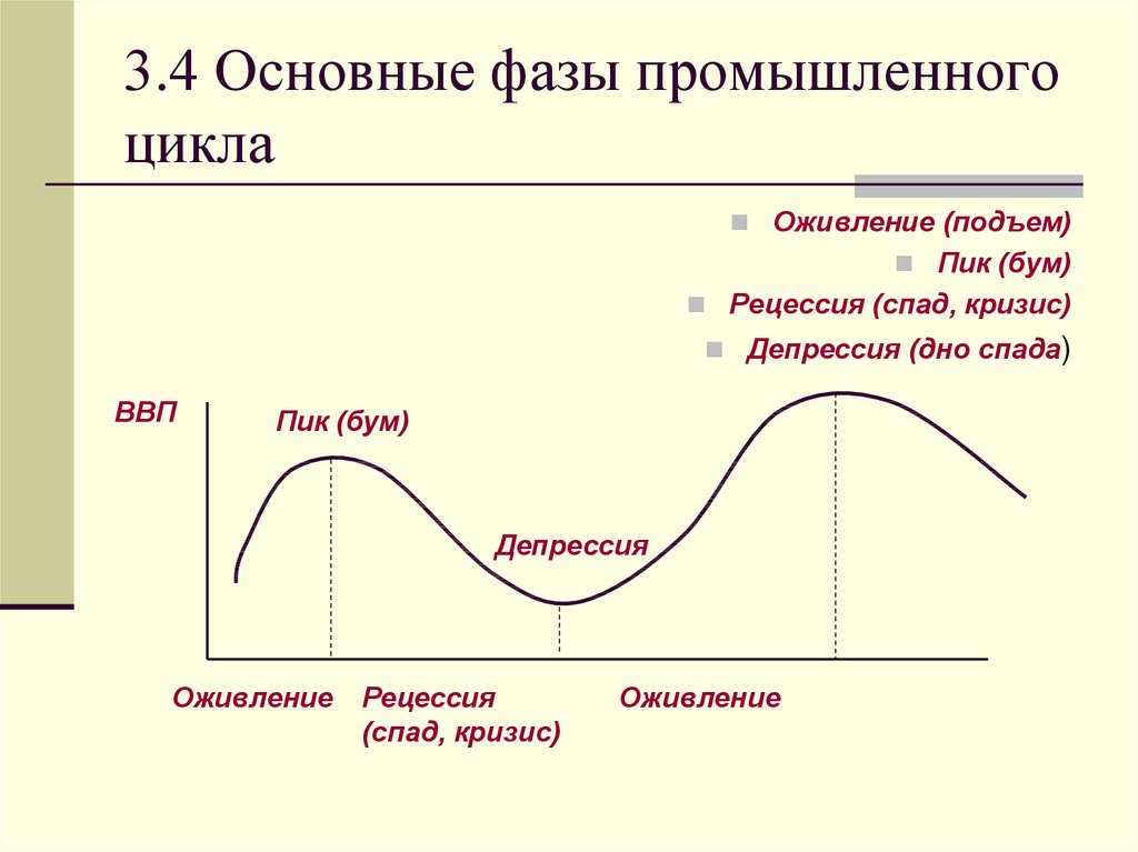 Три основные стадии. Фазы экономического цикла кризис депрессия оживление. Экономический цикл подъем спад депрессия оживление. Фаза депрессии экономического цикла. Фазы экономического цикла спад депрессия оживление подъём.