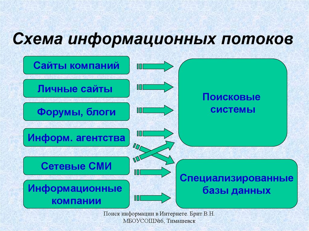 Схема информационных потоков на предприятии