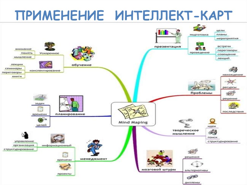 Ментальная схема современного процесса обучения