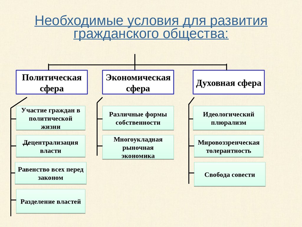 Духовная сфера гражданского общества. Структура гражданского общества. Гражданское общество Разделение властей. Гражданское общество учебник.