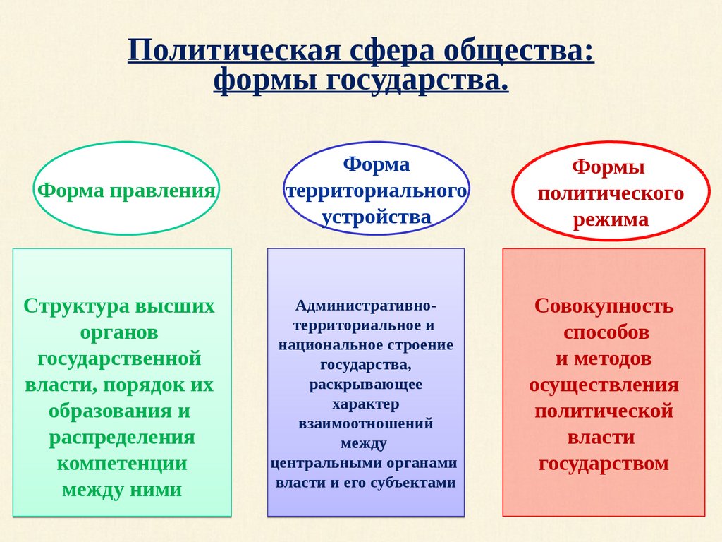 Политическая сфера общества понятия