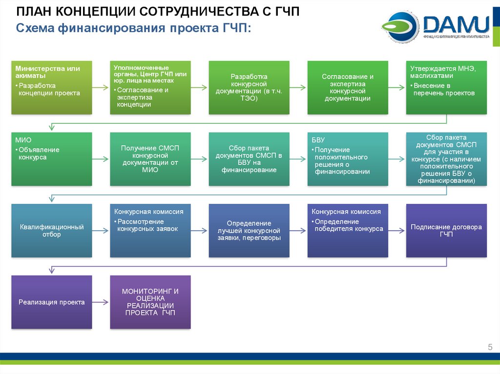 Условие реализации проекта