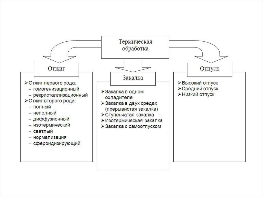 Виды термической обработки. Основные виды термической обработки стали. Термическая обработка стали виды и характеристики таблица. Основные виды термической обработки и их Назначение. Классификация процессов термической обработки стали.