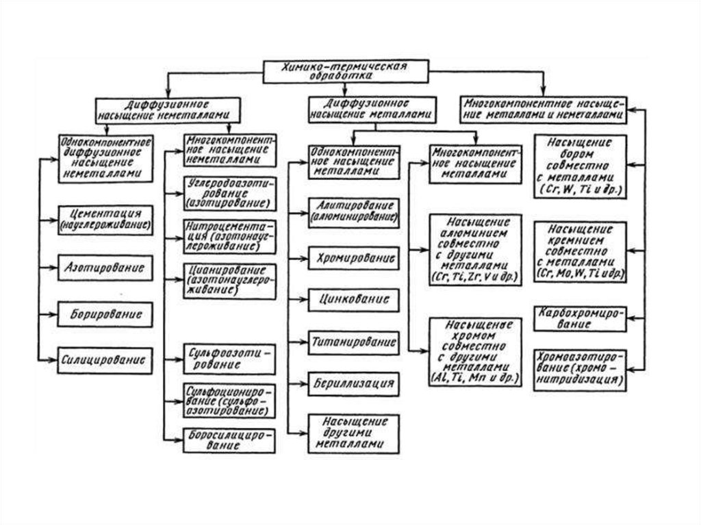 Химико термическая. Классификация видов термообработки металлов. Химико-термическая обработка металла схема. Виды термической обработки металлов схема. Классификация сталей термическая обработка сталей таблица.