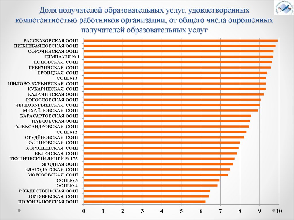 Результаты независимой оценки качества образования рейтинг