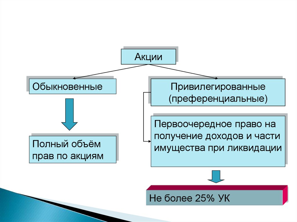 Долевые ценные бумаги