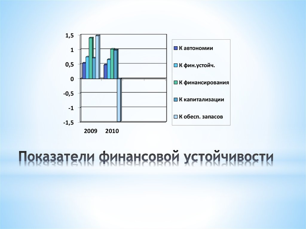 Анализ финансового состояния презентация