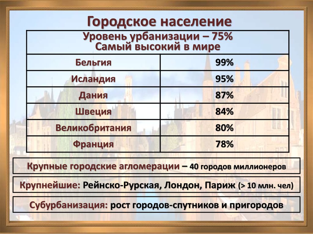 Уровень урбанизации юга россии