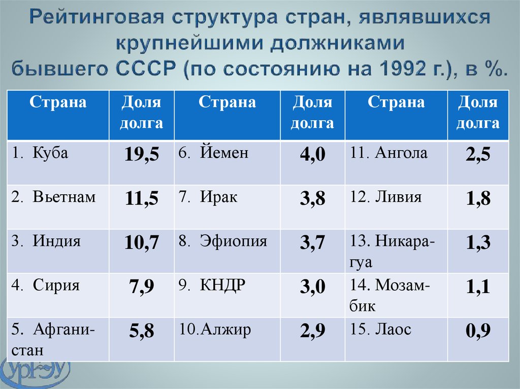 Рейтинговая структура стран, являвшихся крупнейшими должниками бывшего СССР (по состоянию на 1992 г.), в %.