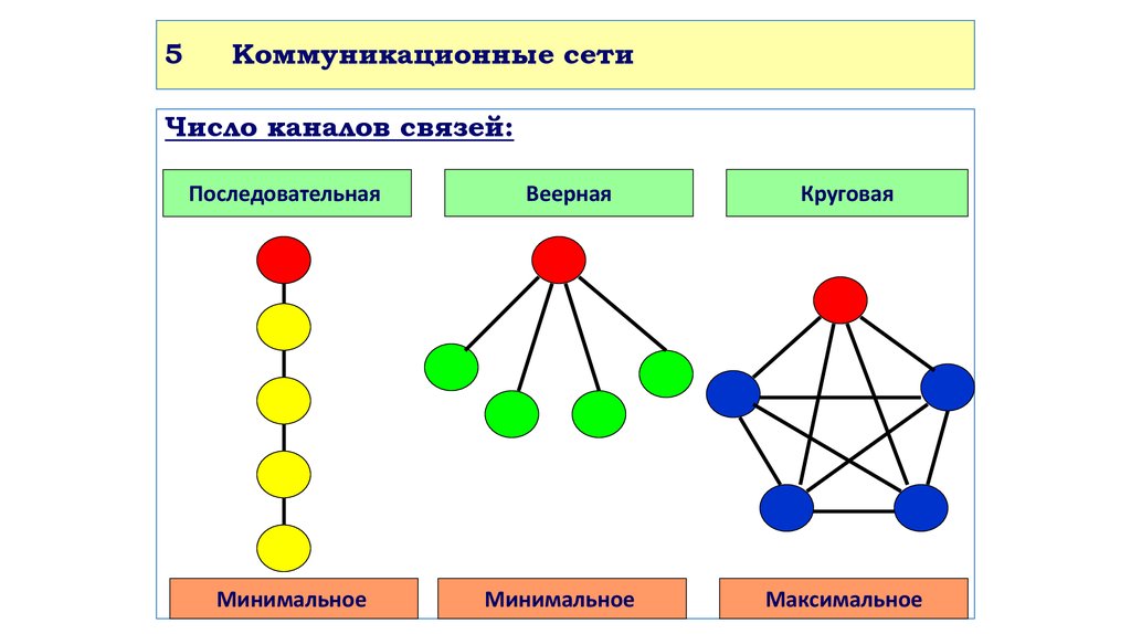 5 Коммуникационные сети
