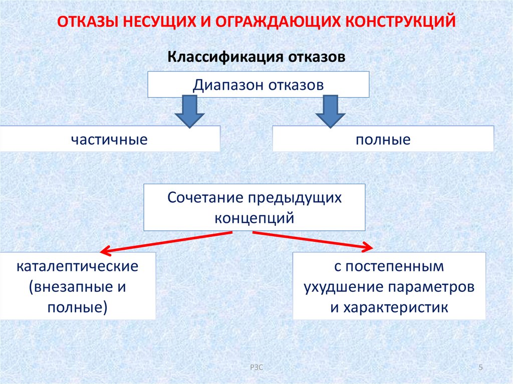 Несущие и ограждающие конструкции. Отказ конструкции. Отказ несущих и ограждающих конструкций. Дефекты несущих и ограждающих конструкций.