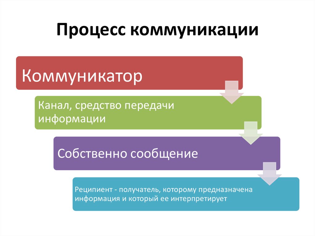 Существующую коммуникацию. Процесс коммуникации. Схема процесса общения. Коммуникация и коммуникативный процесс. Последовательность процесса коммуникации.