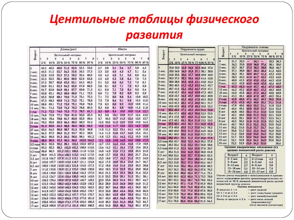 Схема оценки физического развития детей по центильным таблицам