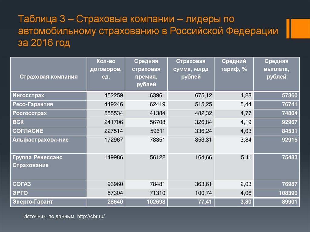 Таблица 3 – Страховые компании – лидеры по автомобильному страхованию в Российской Федерации за 2016 год
