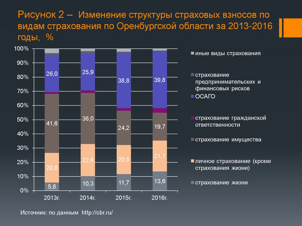 Рынок страхования в россии