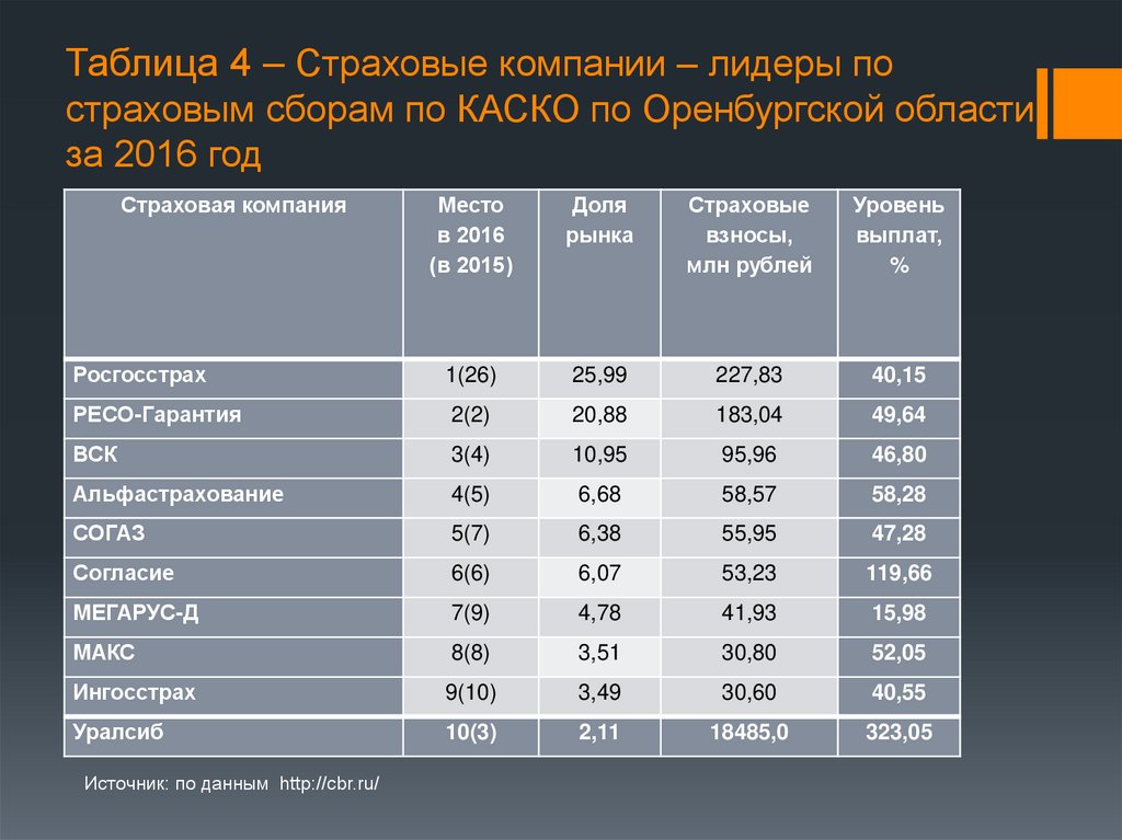 Таблица 4 – Страховые компании – лидеры по страховым сборам по КАСКО по Оренбургской области за 2016 год