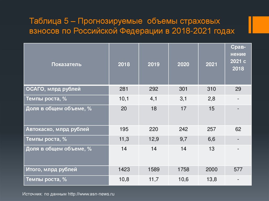 Таблица 5 – Прогнозируемые объемы страховых взносов по Российской Федерации в 2018-2021 годах