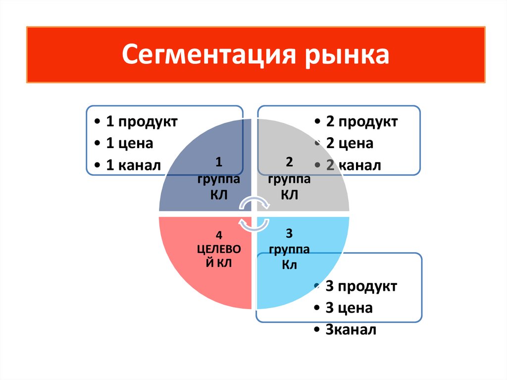 Сегментация рынка