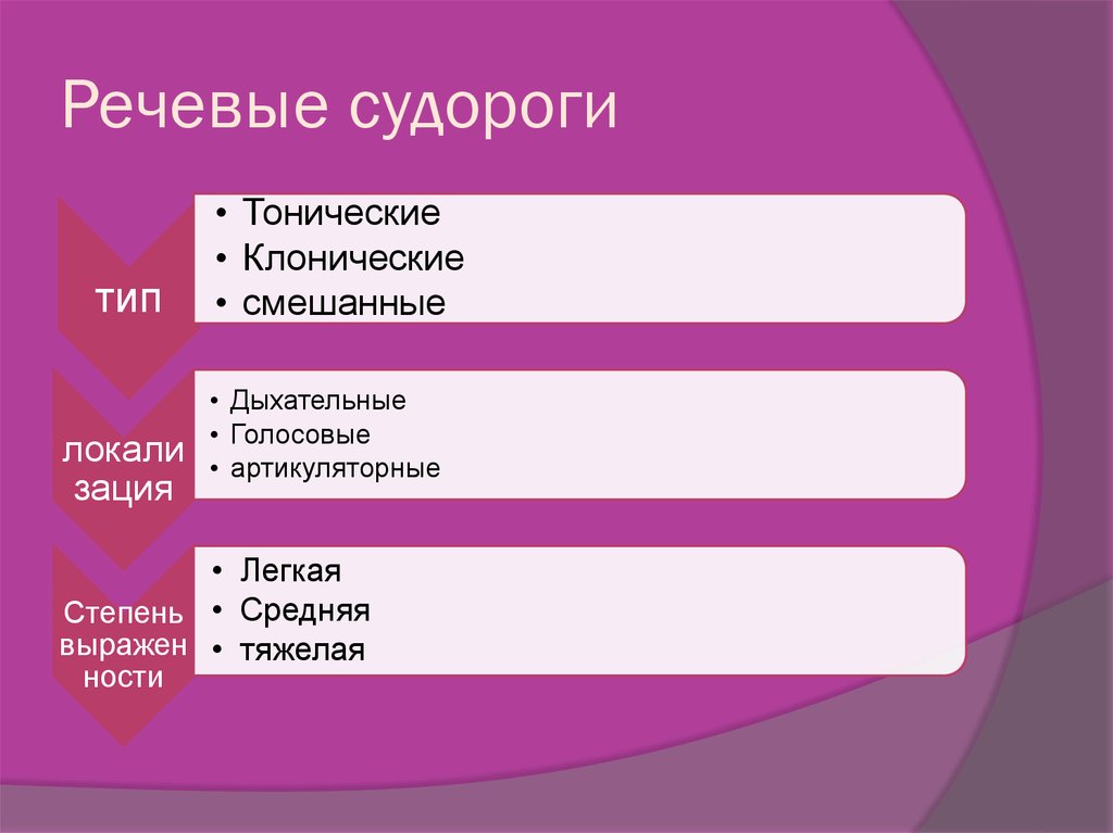 Приведите схему типы судорог в соответствии