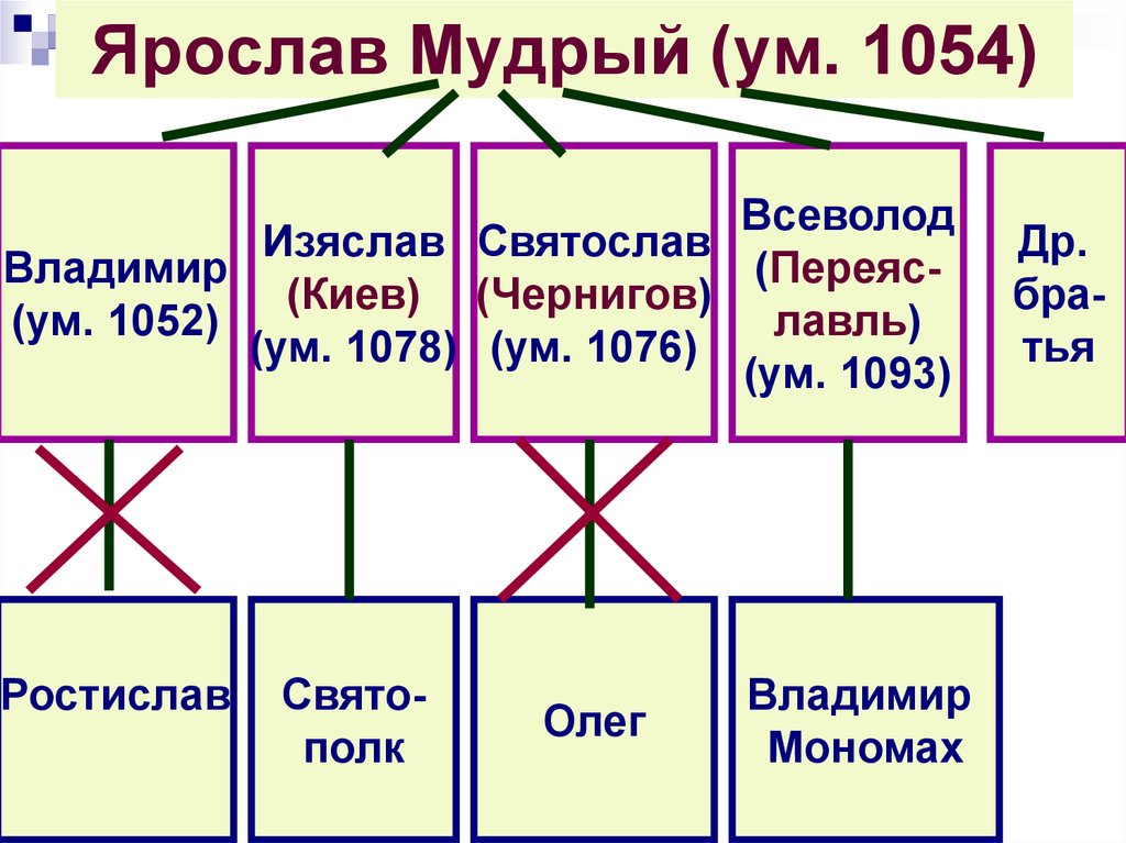 Сыновья ярослава мудрого схема