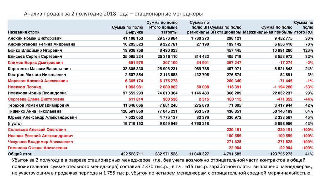 Анализ продаж