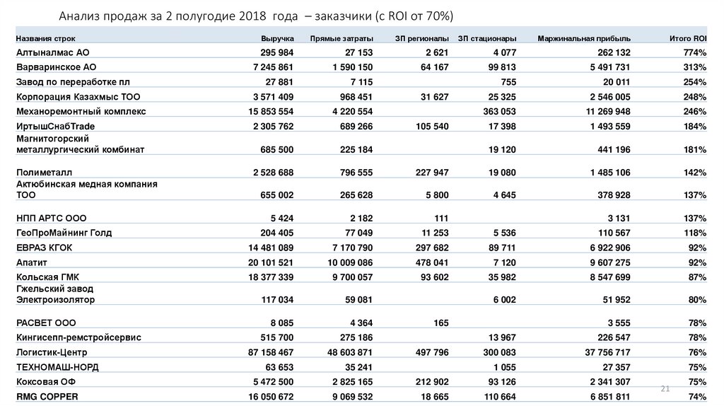 Анализ продаж. Анализы аналитические продаж. Анализ продаж за год. Виды анализа продаж.