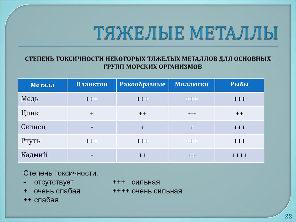 Токсичность металлов. Тяжелые металлы. Таблица тяжелых металлов. Токсичность тяжелых металлов. Характеристика тяжелых металлов.