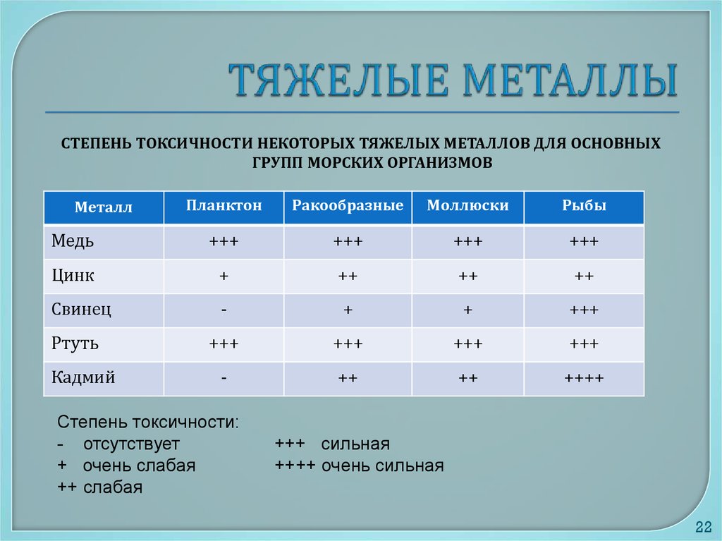 К тяжелым металлам относятся. Тяжелые металлы. Перечень тяжелых металлов. Таблица тяжелых металлов. Тяжелые металлы примеры.