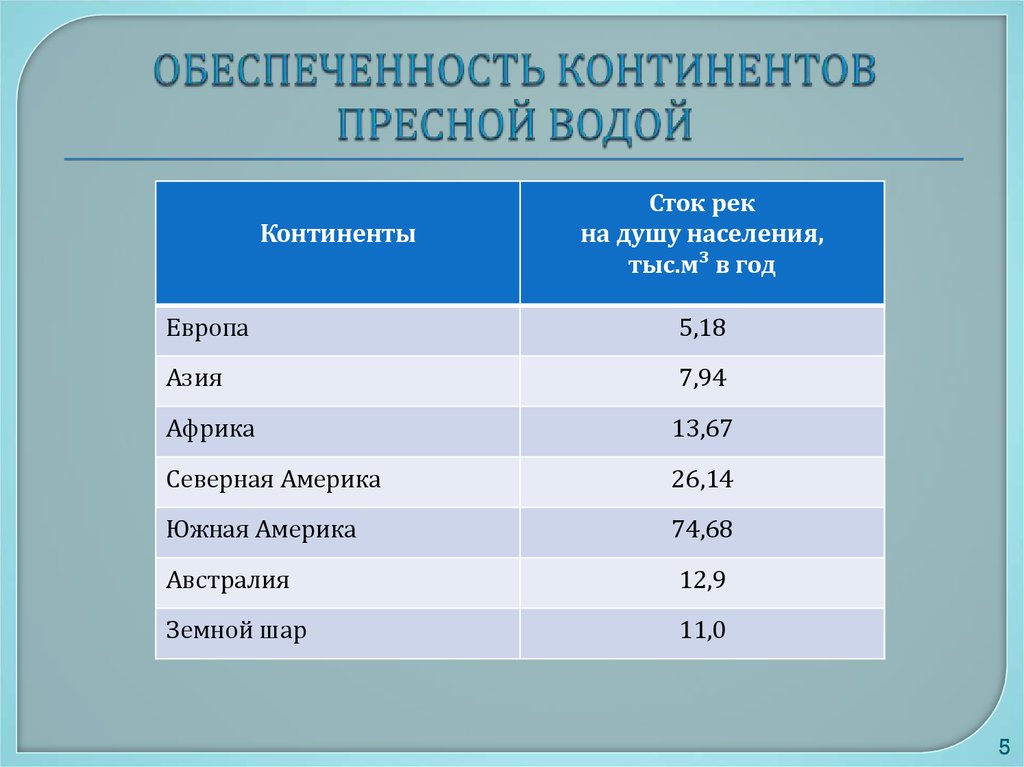 Водные ресурсы всех стран