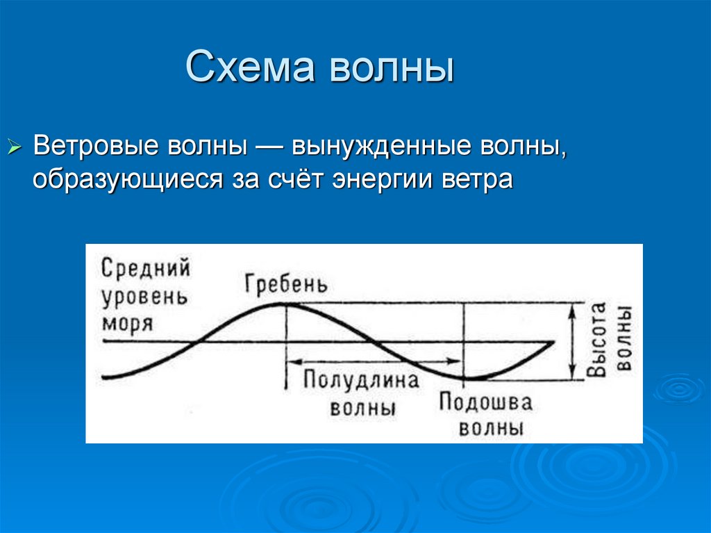 Схема волны. Строение ветровых волн. Схема ветровой волны. Возникновение ветровых волн.