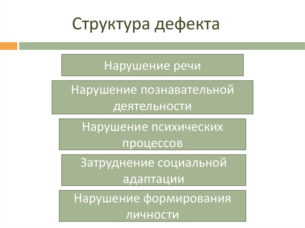 Структура дефекта при нарушении слуха схема