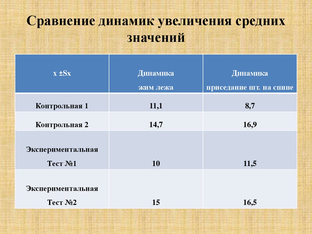 Сравнение динамиков. Что означает отрицательная динамика в онкологии. Положительная динамика на кт. Динамика средних величин. Положительная динамика в медицине.