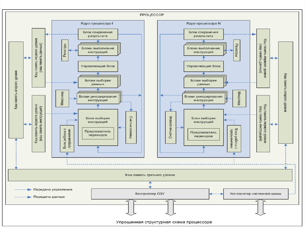 Блок схема процессора