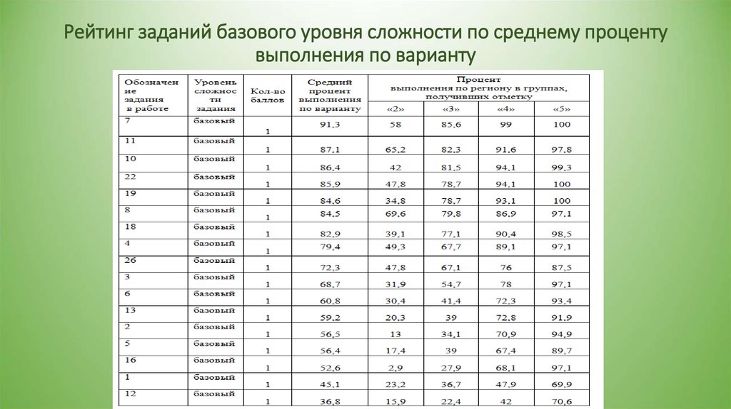 Сколько процентов выполнено. Процент выполнения заданий ОГЭ. Процент выполнения заданий и оценка. Уровни в процентах выполнения работ. Планируемый процент выполнения заданий базового.