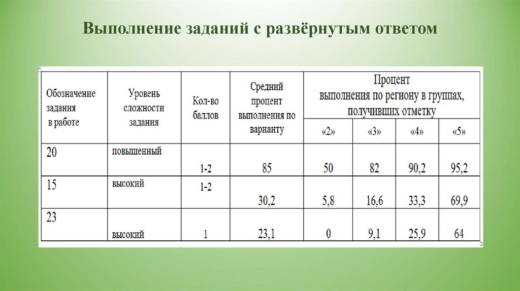 Результаты огэ карачаево черкесская республика. Результаты выполнения заданий с развёрнутым ответом. Результаты ОГЭ по географии. Определение процента выполнения задания выше среднего. Как вести анализ выполнений заданий.