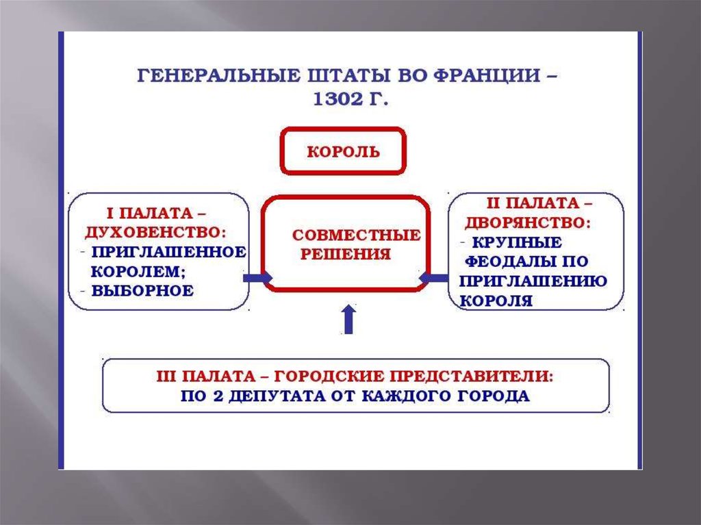 Реферат: Генеральные штаты Франция