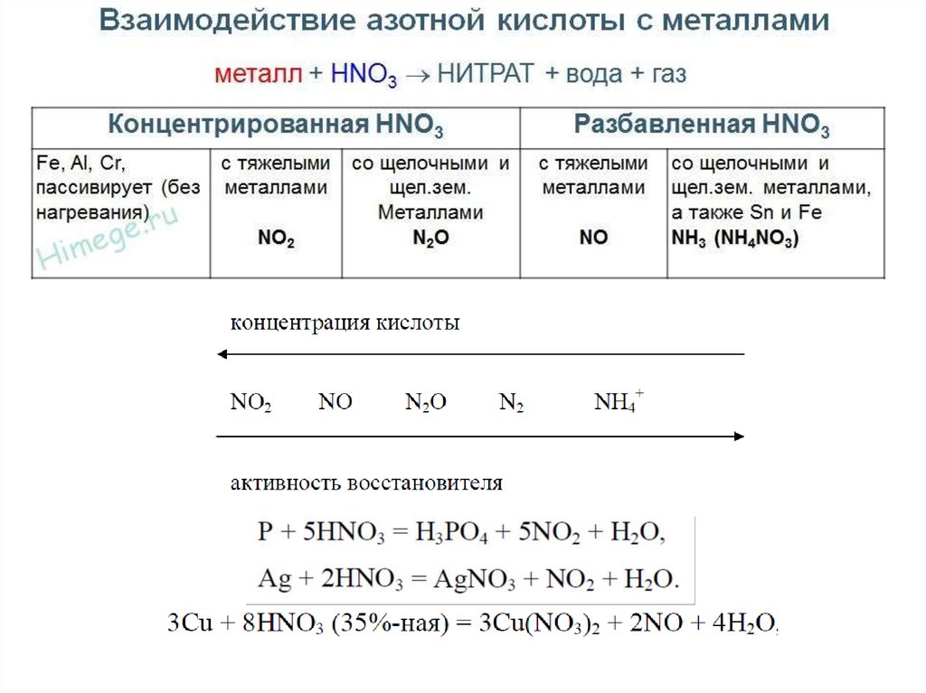 Взаимодействие концентрированной азотной кислоты с железом. Взаимодействие взаимодействие азотной кислоты с металлами. Взаимодействие азотной кислоты с металлами таблица 9 класс. Схема взаимодействия азотной кислоты с металлами. Взаимодействие азотной кислоты с металлами 9 класс.