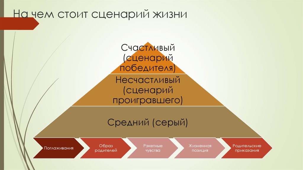 Сценарий человека. Сценарий жизни.