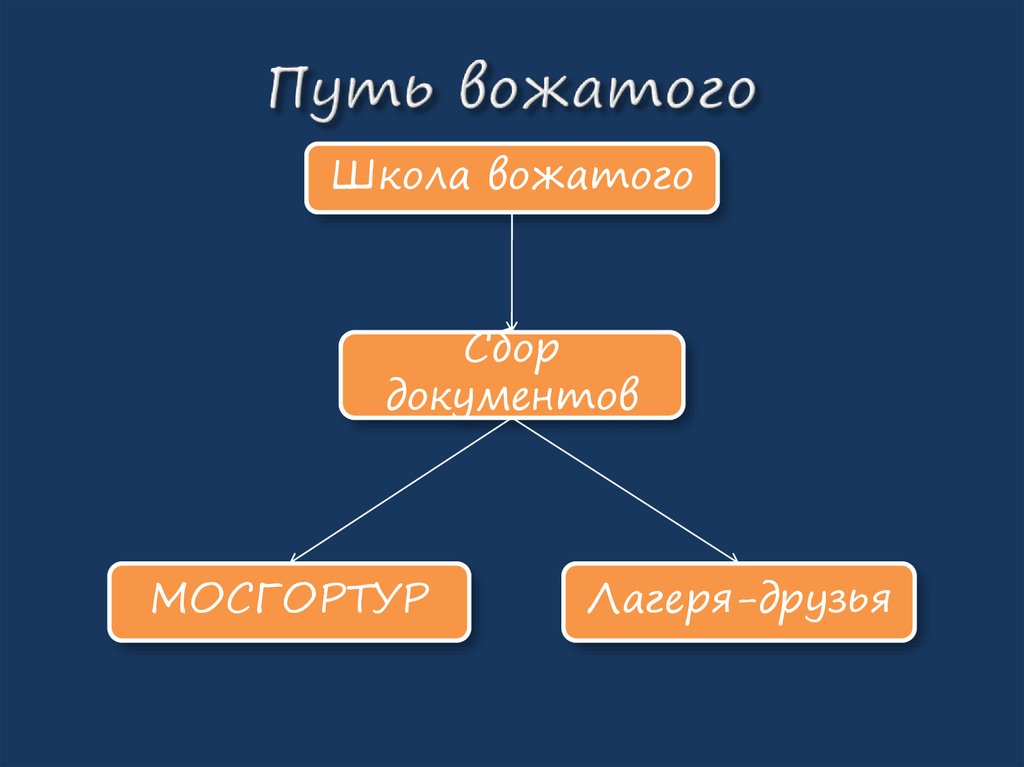 Путь вожатого
