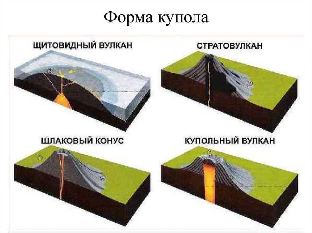Вулканы по степени активности. Виды вулканов по форме. Классификация вулканов. Типы вулканов схема. Конический Тип вулканов.