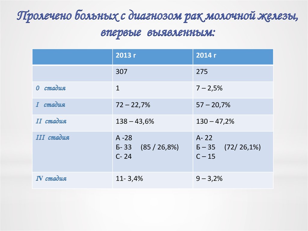 Сколько степеней рака молочной железы