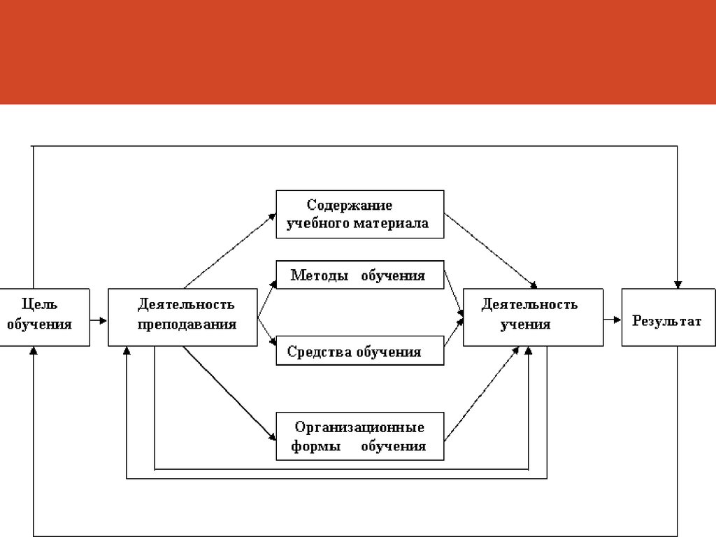 Учебные процессы в высшей школе. Структура процесса обучения схема. Модель структуры учебного процесса схема. Модель структуры процесса обучения. Схема структура образовательного процесса в высшей школе.