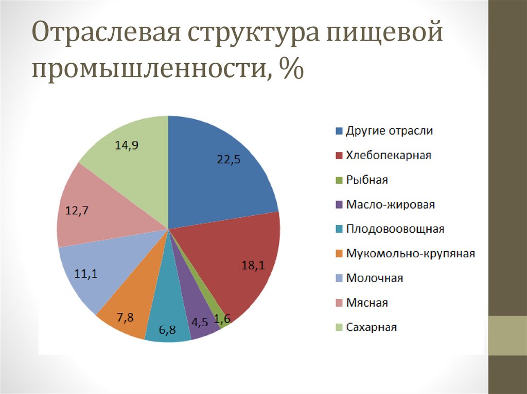 Отраслевой проект это