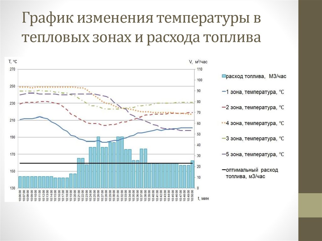 График изменения температуры в тепловых зонах и расхода топлива