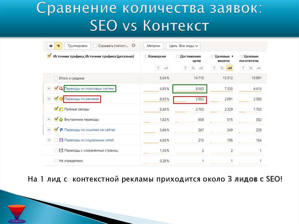 Сравнение количества заявок: SEO vs Контекст
