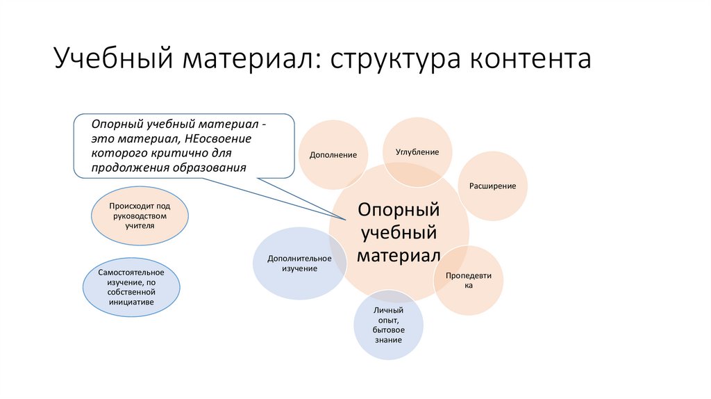 Виды учебного материала