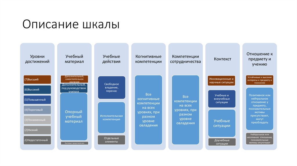 Описание шкалы