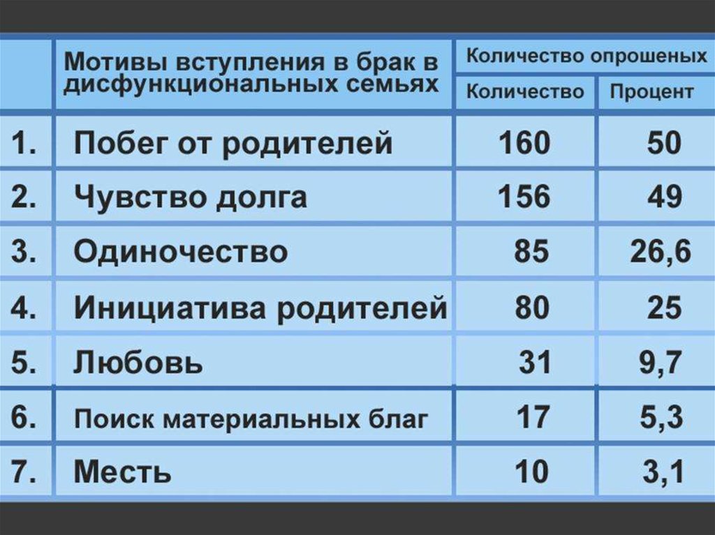 Год вступления в брак. Мотивация вступления в брак. Основные мотивы вступления в брак. Мотивы заключения брака. Психологическая мотивация вступления в брак.