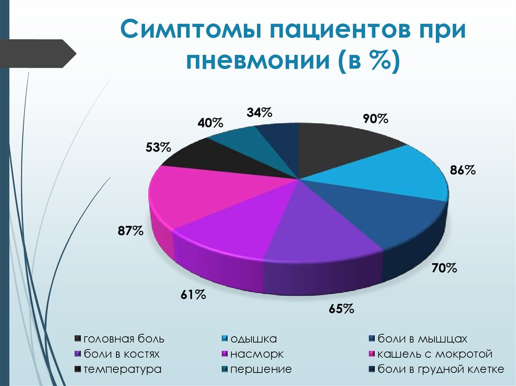 Диаграмма по пневмонии